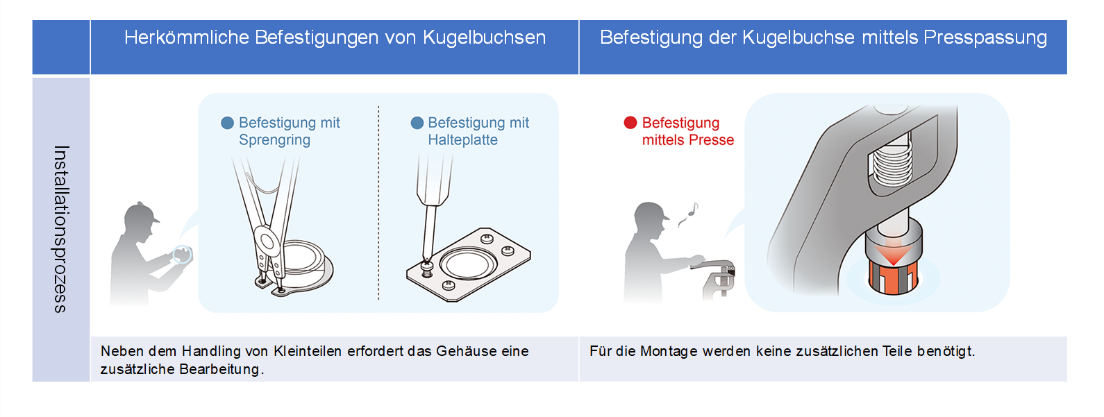 Befestigungsmethoden